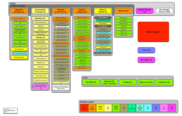 Diagram of the Internet2 website displayed by page template
