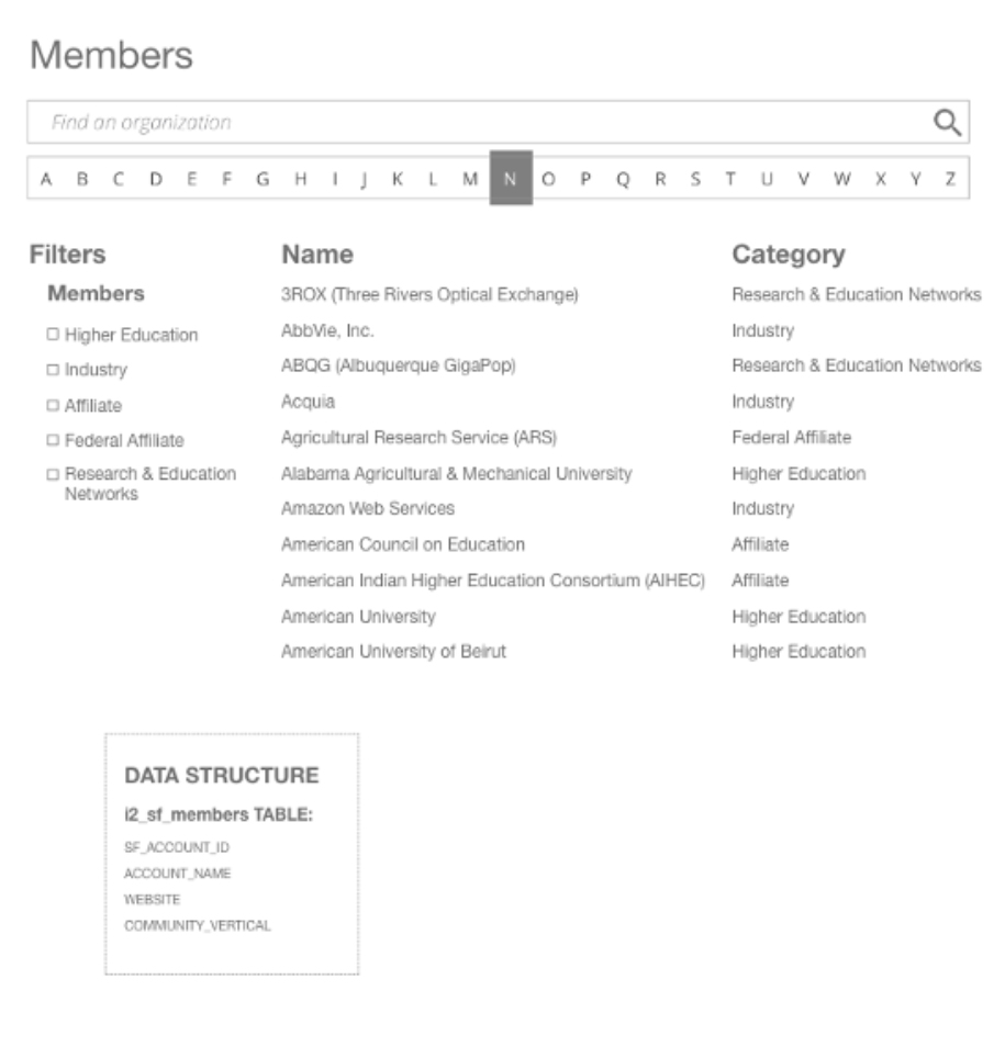 Image displaying the presentation and organization of dynamic content on the Internet2 website